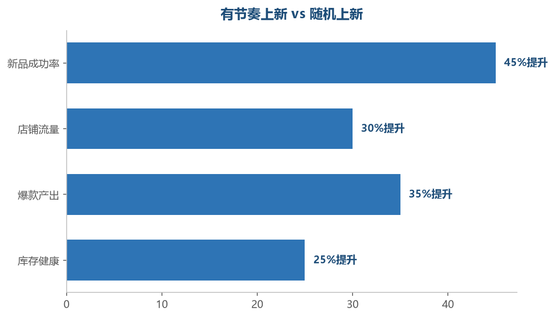 有节奏的上新在各维度都优于随机上新