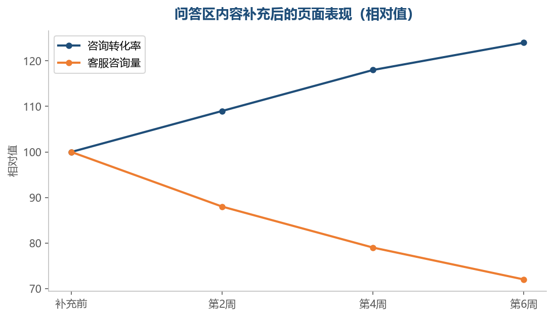 问答做得好,转化率上升的同时客服压力下降