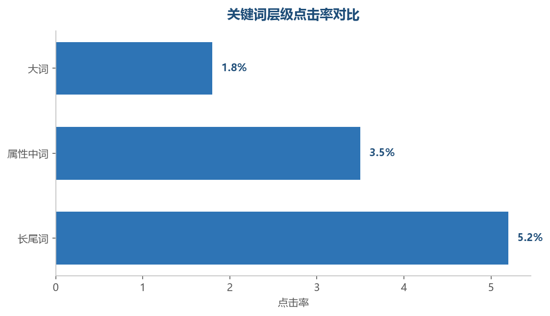关键词层级点击率