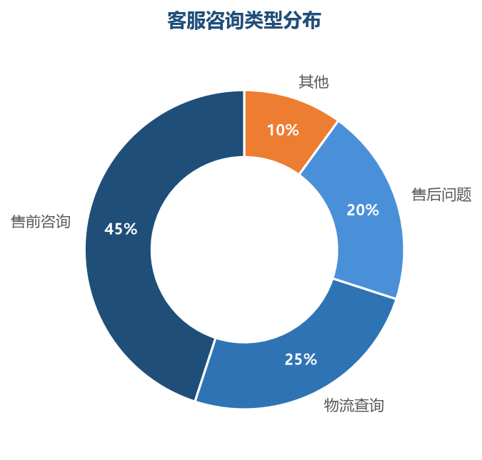 咨询类型