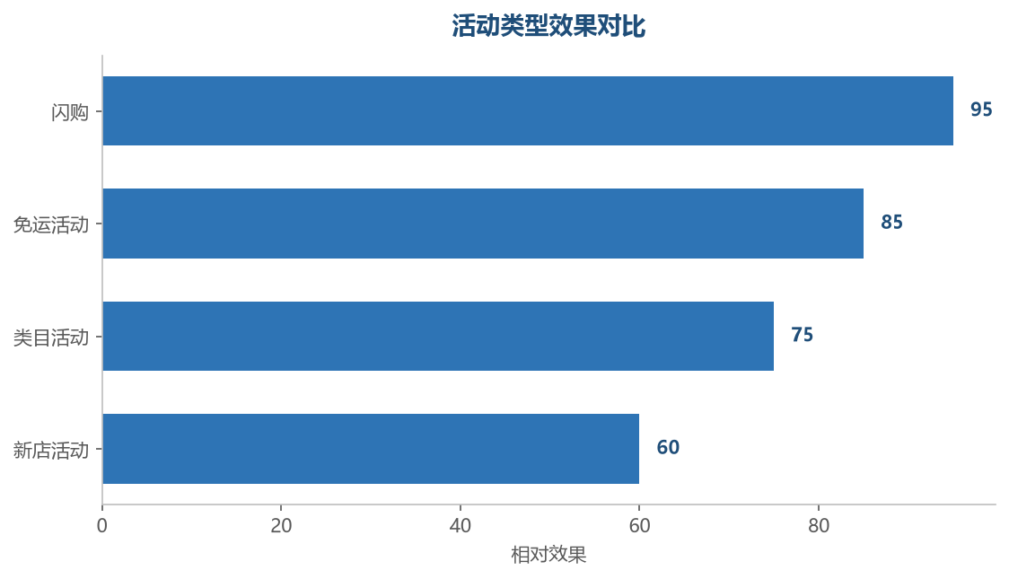 活动类型效果