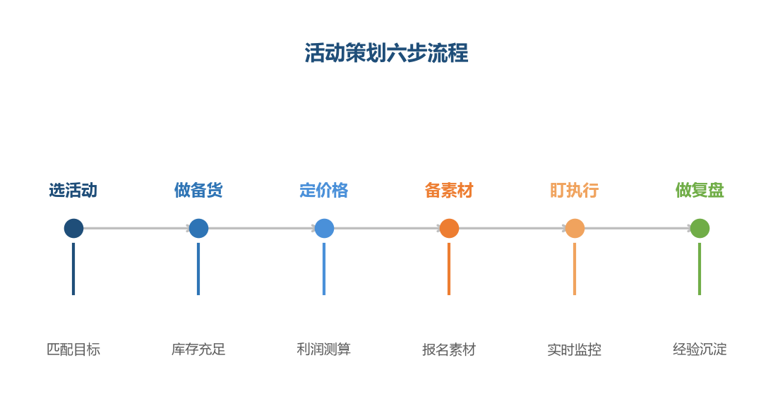 活动策划是六步闭环,从选择活动到复盘沉淀