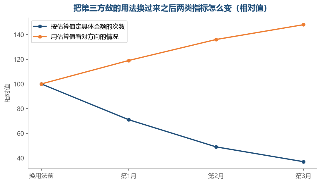 把它摆在方向的位置上,误差就不再一直往判断里渗