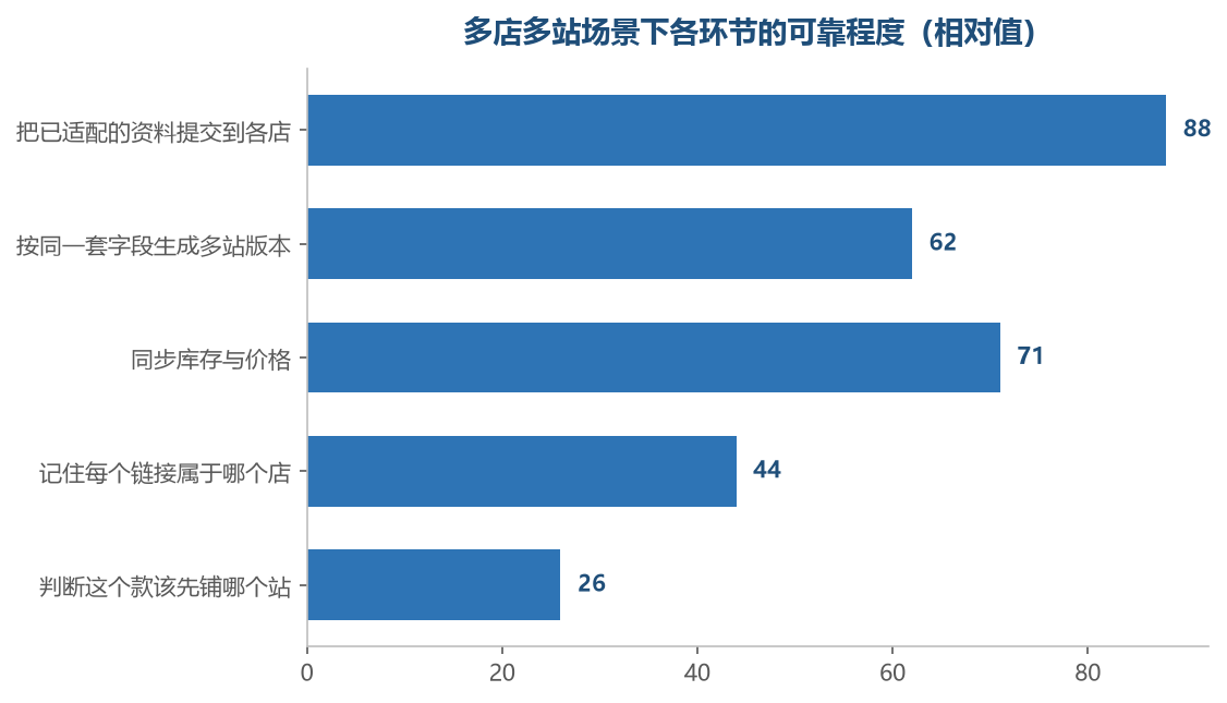 越靠近记忆和判断，工具越难替你做