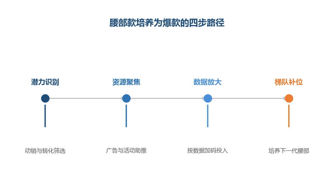 腰部款是店铺的增长引擎:持续从腰部里培养新爆款,店铺才有第二增长曲线