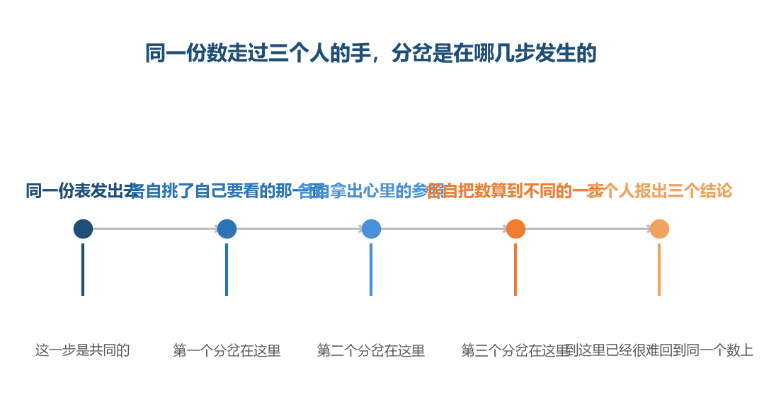分岔不是从结论开始的，是从看数的第一个动作就开始了