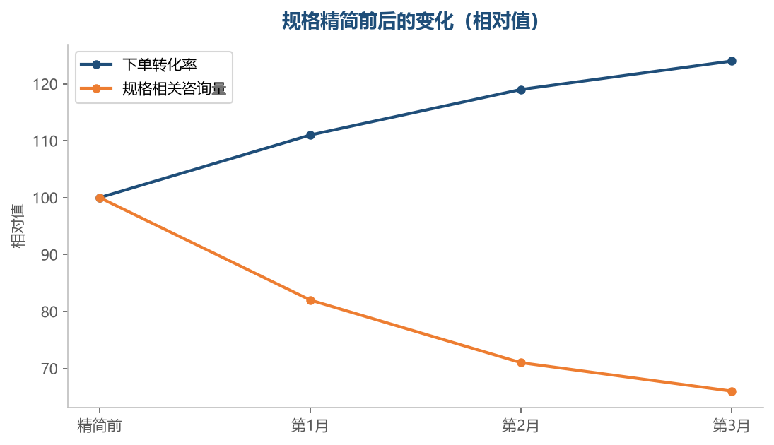 选项收敛之后，咨询和转化会一起改善