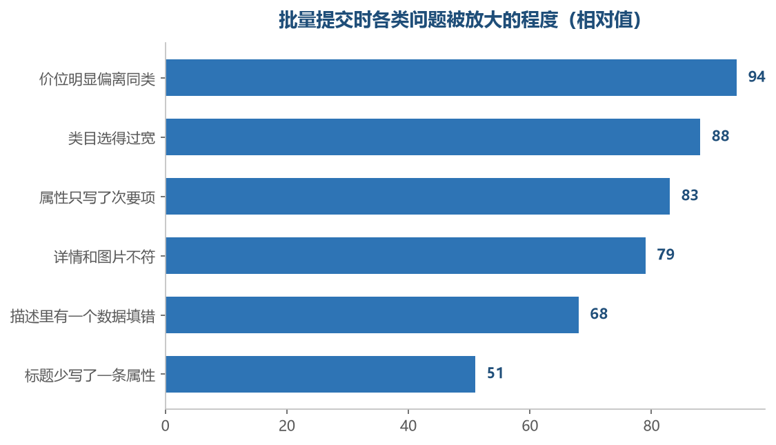 越靠近内容取舍的问题，被批量放大得越厉害