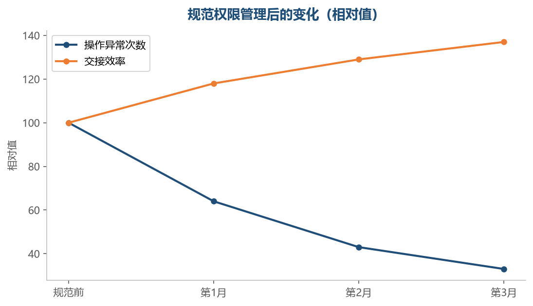 规则清楚之后，异常和交接两头都会改善