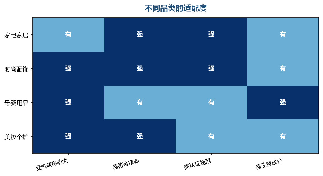 品类的适配度决定了投入的优先级