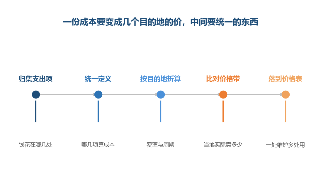 第二步没做，后面每一步都在用不同口径的数