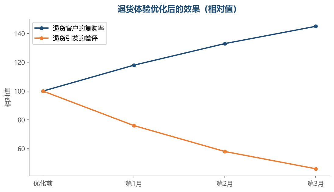 退货处理得好,负面可以转化为正向的关系