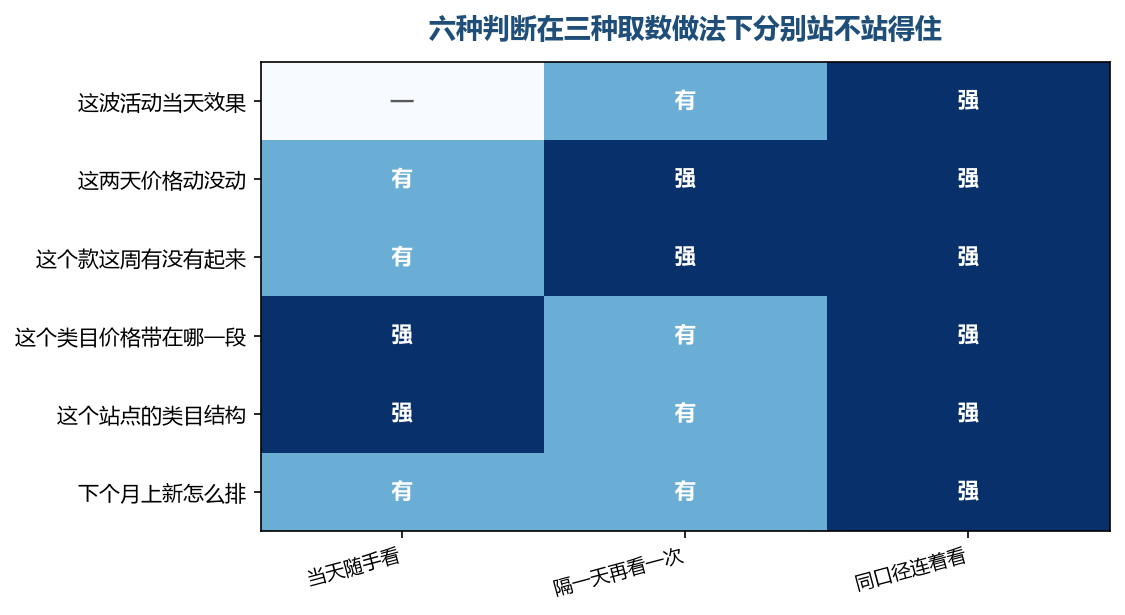 快的那几种判断单看一眼站不住,慢的那几种随手看一次就够了