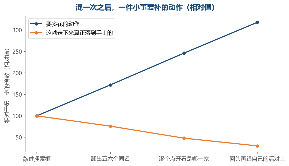 混一次多花的是来回点开的那几趟,落到手上的反而越来越少