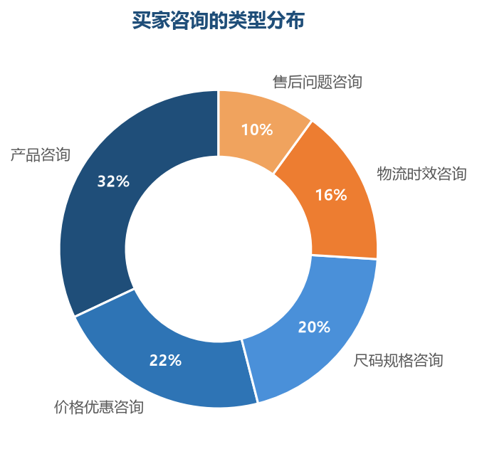 产品、价格、尺码是咨询的三大主力——三类咨询的转化话术是客服的基本功