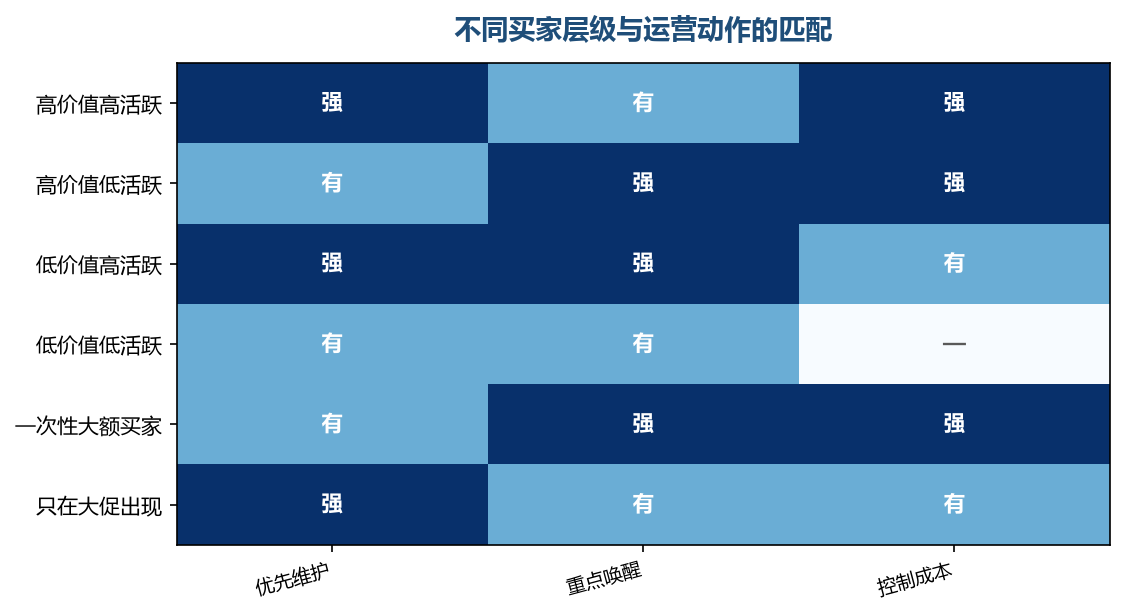 层级和动作对不上，投入就会打水漂