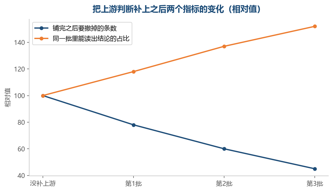 上游判断补上之后,铺出去要撤回来的条数一批比一批少