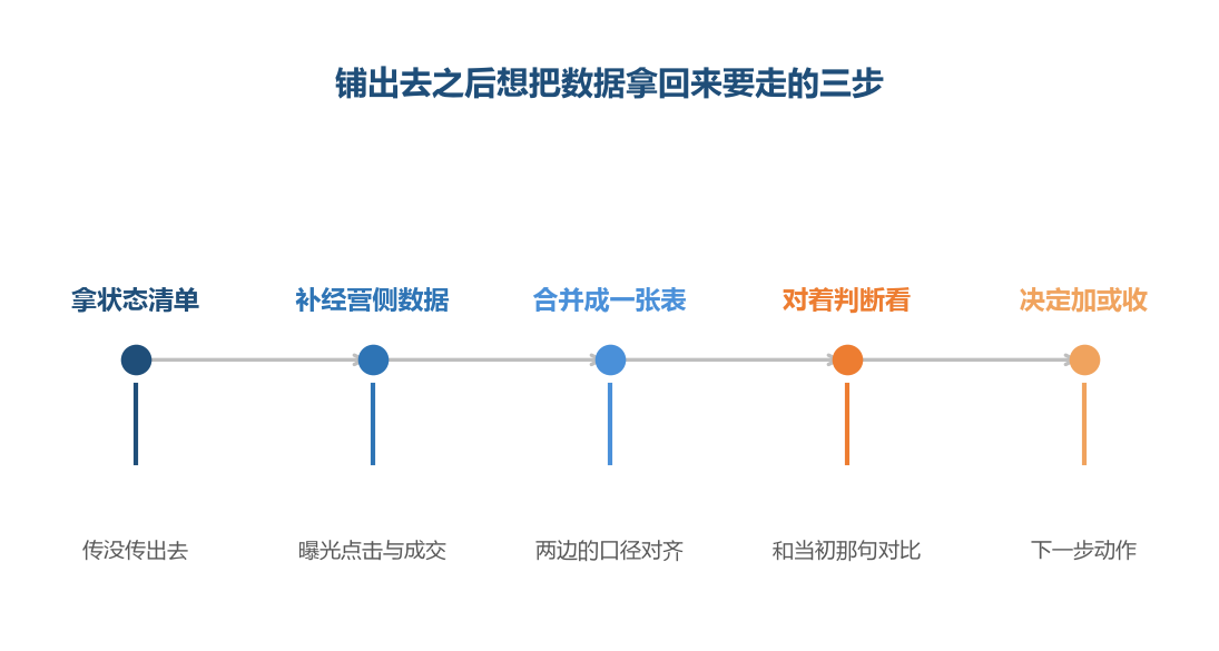工具给的是第一步,后面三步都要自己接上
