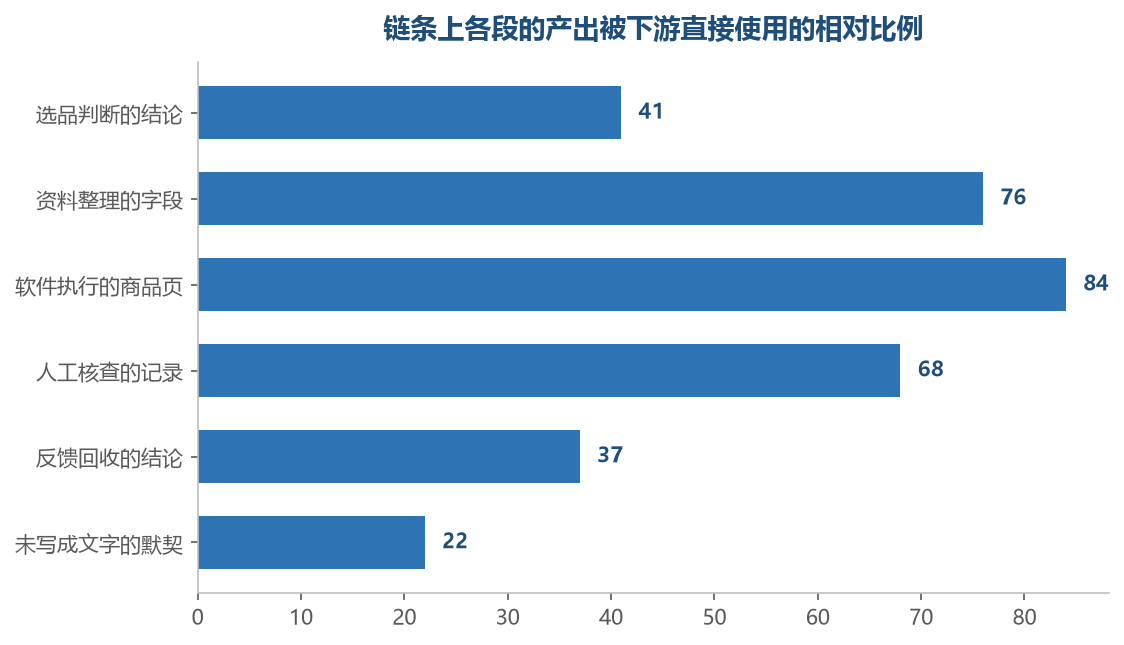 能直接接着用的,都是被写成了固定格式的那几段