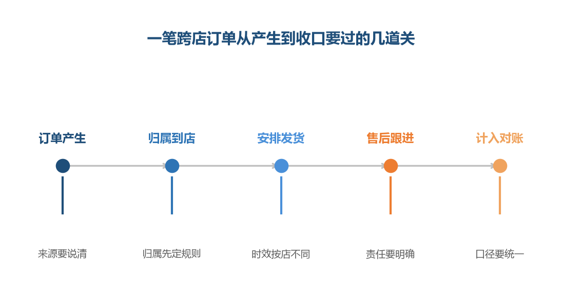 订单归集真正难的不是把单据放到一起，是归属怎么定