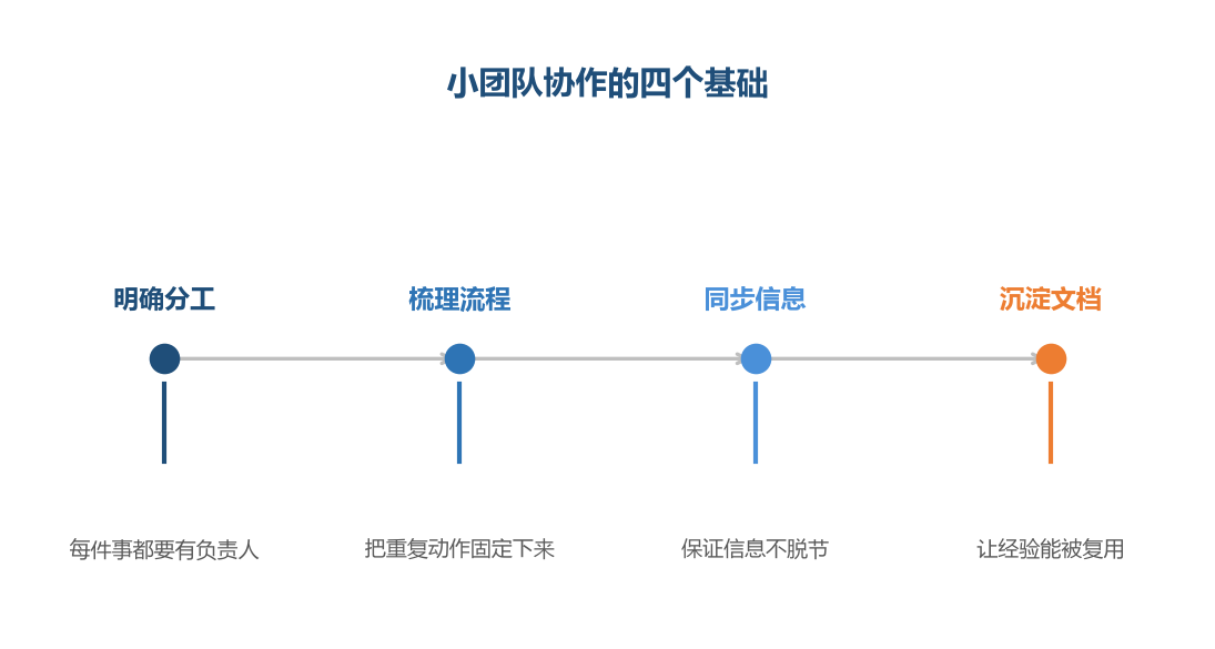 小团队的效率不靠人多,靠的是把事情理清楚