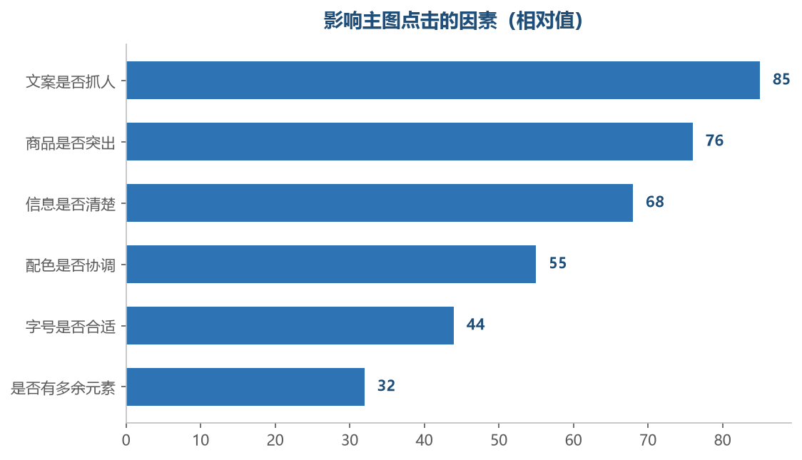 文案和商品主体，决定买家会不会点进来