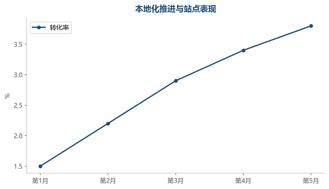 本地化持续推进，站点的转化率稳步提升