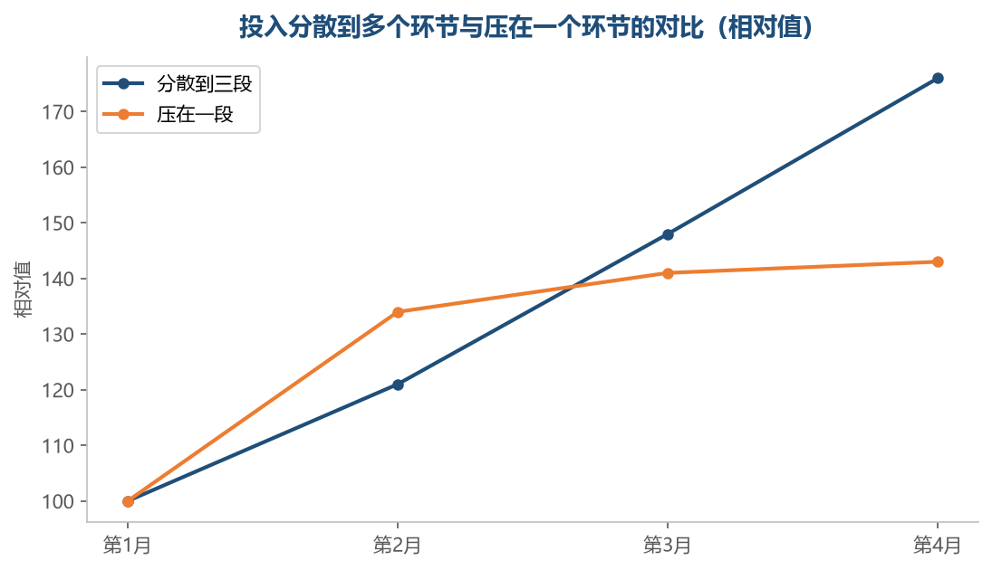 压在一个环节前期涨得快,很快就平掉了