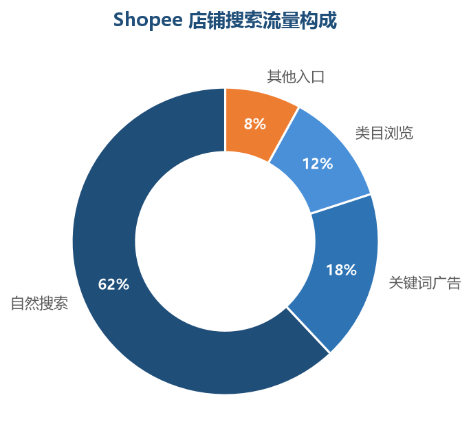 店铺流量来源构成，自然搜索是绝对主力