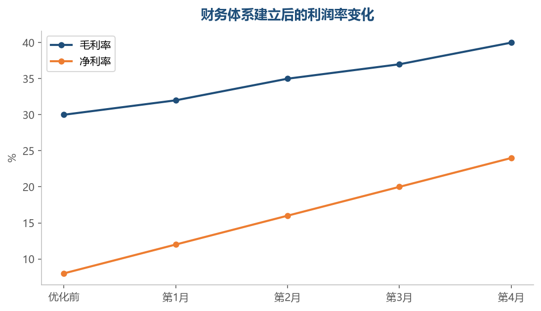 财务体系建立后成本逐步优化,毛利率和净利率稳步提升