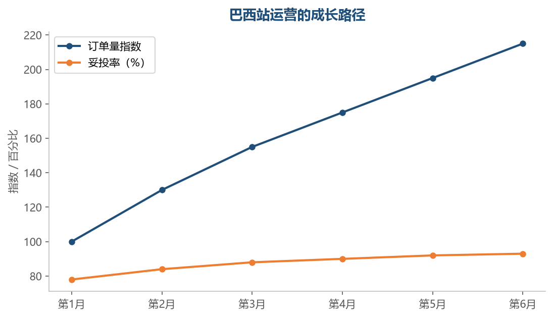 把物流时效和妥投率管好、按巴西节点运营，订单量才能在遥远的市场稳步爬升