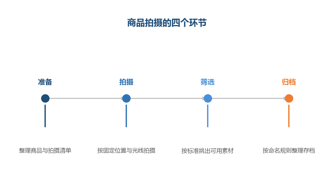 稳定的图片质量来自流程，而不是临场发挥
