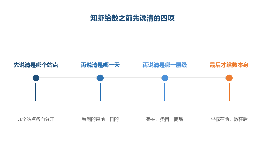 顺序反过来的时候,人拿到的是一个没有来处的数