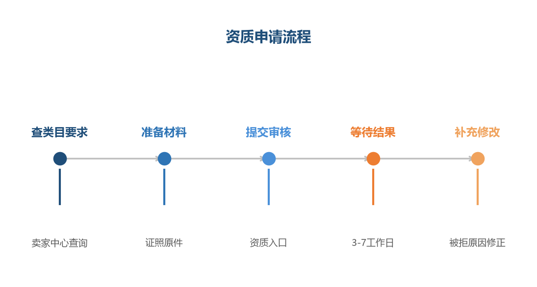 资质申请流程
