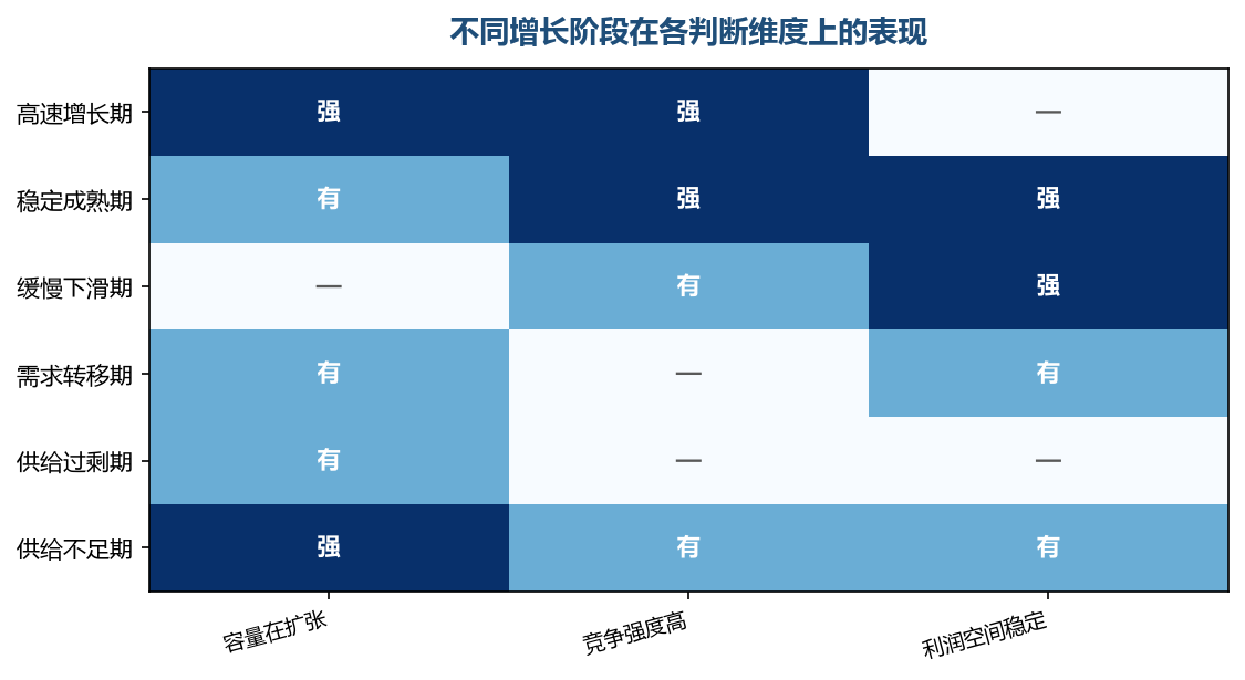 容量的大小要放在增长阶段里看,同样的盘子在不同阶段意味完全不同