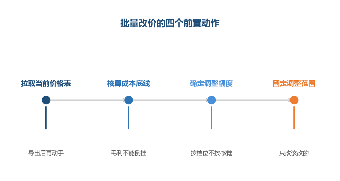 改价之前先看清楚成本,再动手改数字