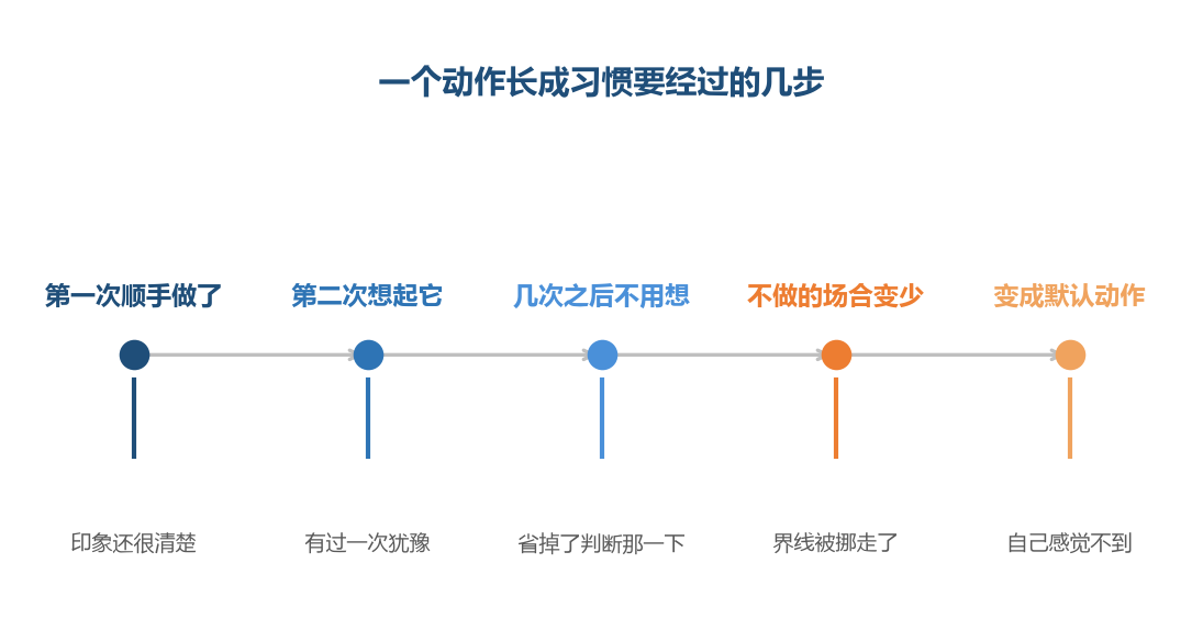 习惯长成的地方在第三格和第四格之间,那时候动作开始省事