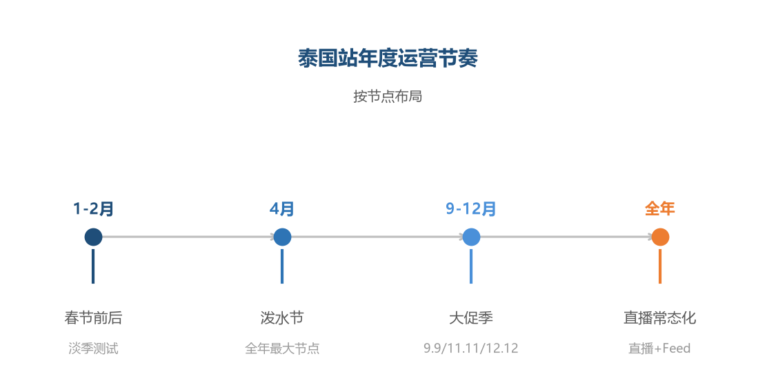 年度节奏