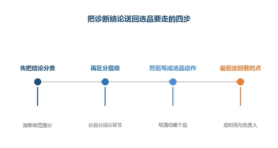 诊断结论只有变成对品或对词的动作,才算真的走回来