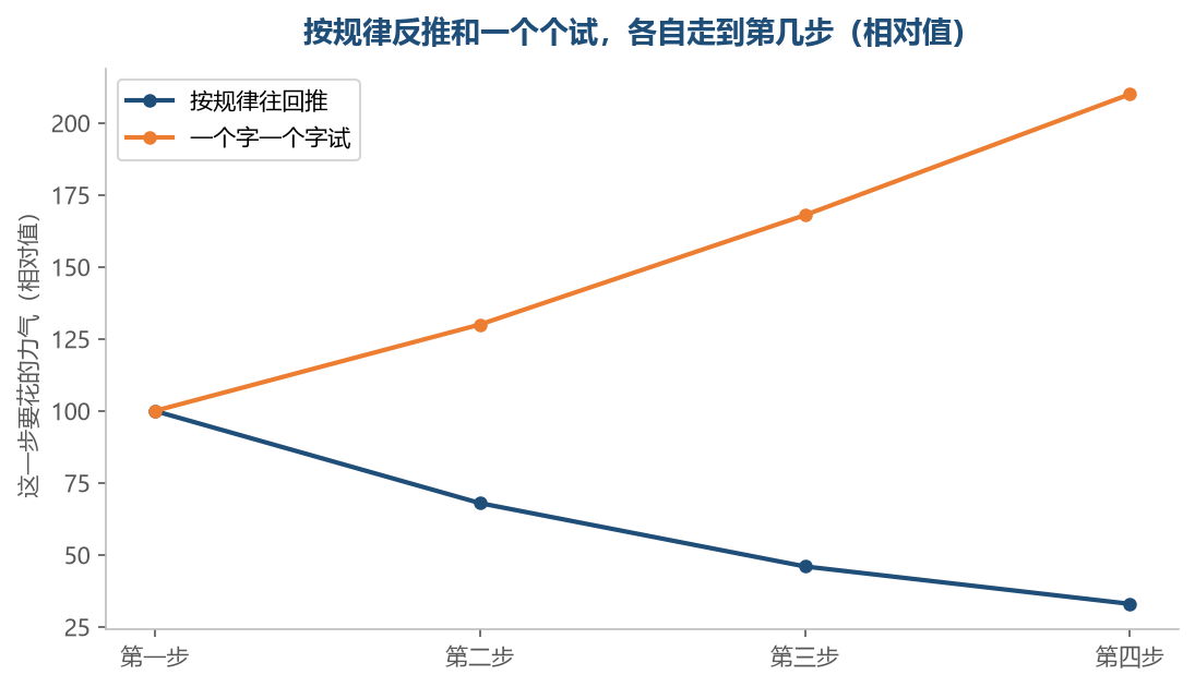 按规律推的那条越走越轻,挨个试的那条越走越重