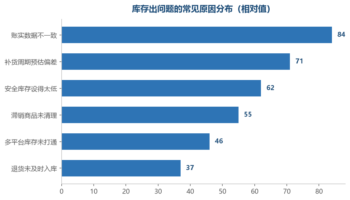断货和压货的背后，往往是同一批数据问题