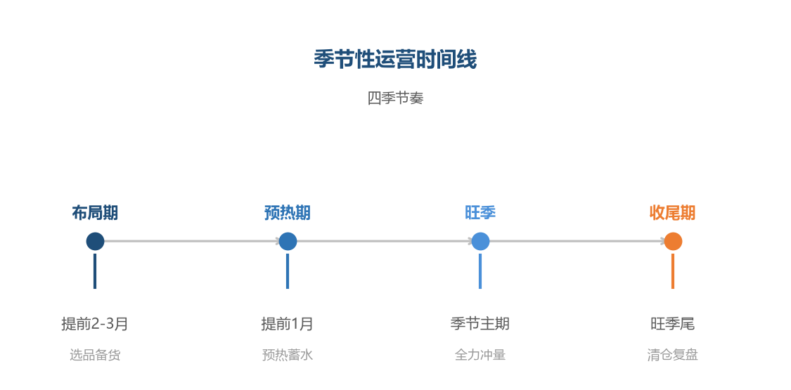 季节时间线