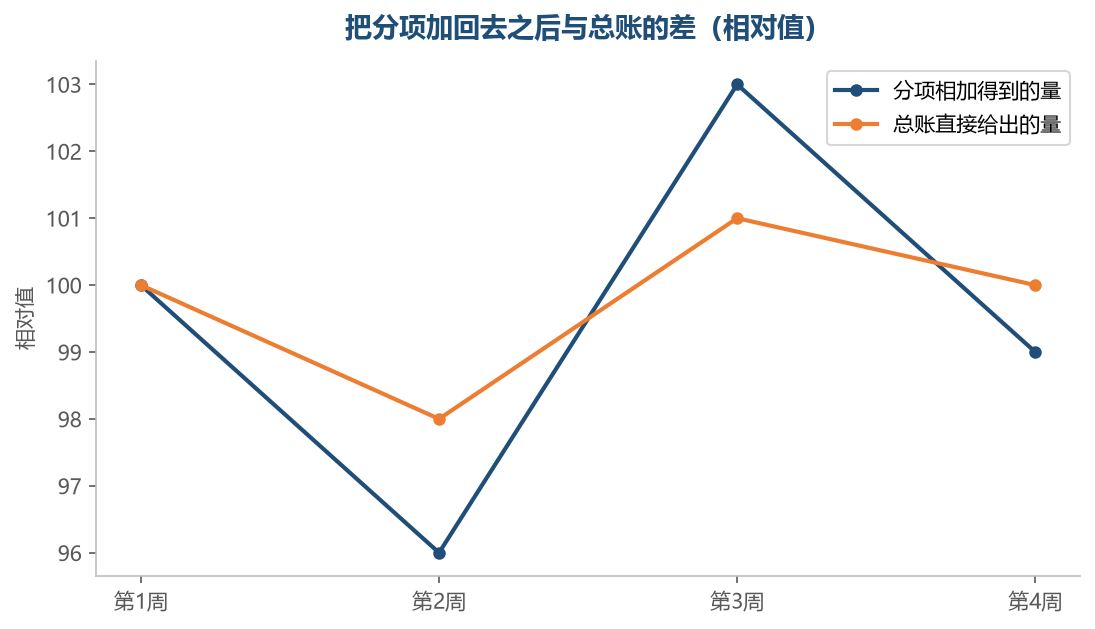分项相加和总账之间一般有几件之差,差在哪里要说清
