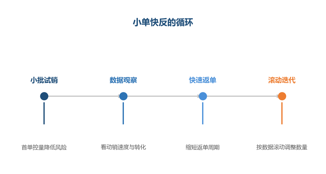快反的核心不是备得多，而是补得快