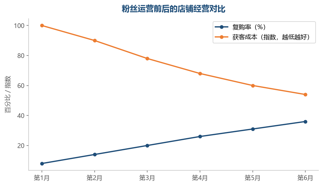 粉丝运营跑通后复购率稳步上升、获客成本持续下降——老客资产是利润结构改善的引擎