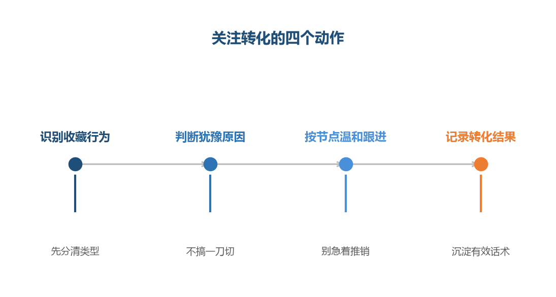 收藏是意向,跟进是把它变成订单