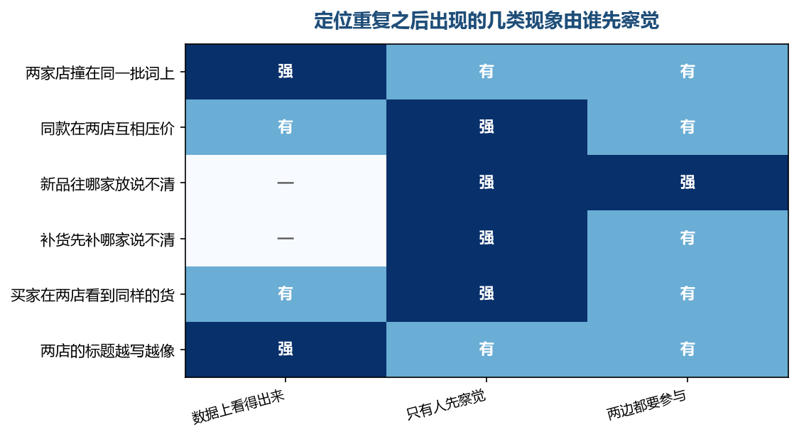 撞词和互相压价这两类,数据能替你看到一部分