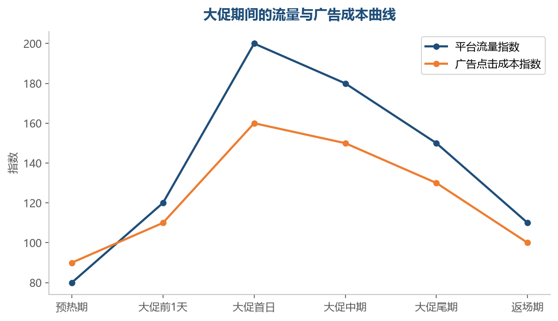 大促期间流量与广告成本同步冲高:首日是流量峰值也是广告最贵的时候,抢量要算清成本账
