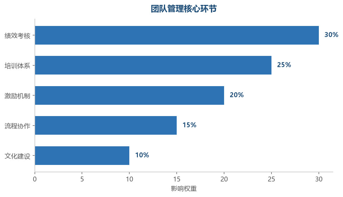 团队管理环节