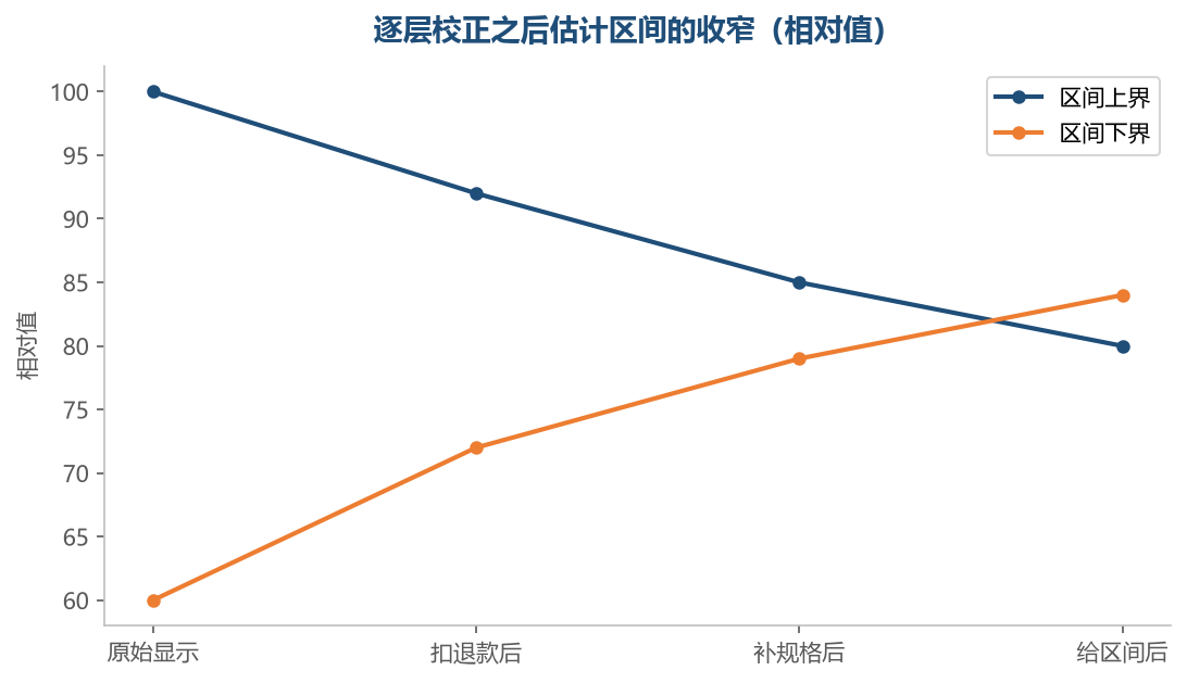 每校一层,上下界的差距都会缩小一点,估计越来越贴实际